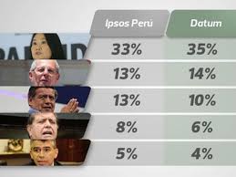 Últimas noticias, fotos, y videos de elecciones 2016 las encuentras en el comercio. Elecciones 2016 Asi Van Las Encuestas De Intencion De Voto Politica El Comercio Peru