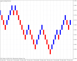 Renko Charts Explained Learn Trading With No Time Frame