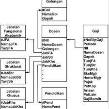 Langsung saja ikuti pembahasan lengkapnya berikut ini. Pdf Perancangan Basisdata Sistem Informasi Penggajian