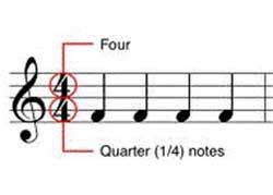Edit notes are there to help the voters determine if an edit is correct. What Is Rhythm Time Notation How To Read Sheet Music