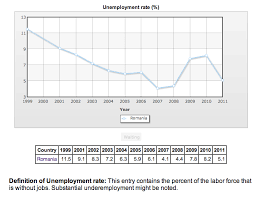 Unemployment In Romania As Of 2011 Was 5 1 Romanian