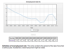 unemployment in romania as of 2011 was 5 1 romanian