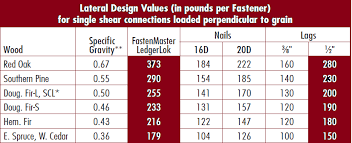 How Ledgerlok Screws Are Better Than Lag Screws