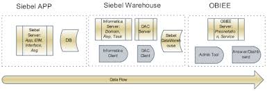 Siebel Analytics Overview And Practicing Perficient Blogs