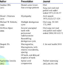 Review Of Literature Different Presentations Of Maroteaux Lamy Syndrome Download Table