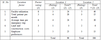 Plant Location Models In Production And Operations