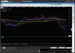 Why I Bought Chesapeake Energy At 2 90 Chesapeake Energy