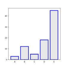 The reason for garena free fire's increasing popularity is it's compatibility with low end devices just as. Bar Plot With Math And Python Code For Data Visualization By Jahid Hasan Medium