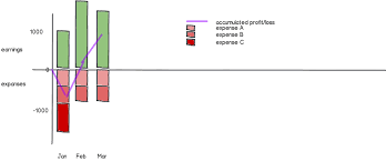 Whats The Best Chart Layout For Displaying Profit Cost