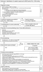 Does Volatile Sedation With Sevoflurane Allow Spontaneous