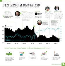Chart The Aftermath Of The Brexit Vote