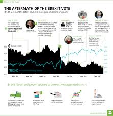 chart the aftermath of the brexit vote