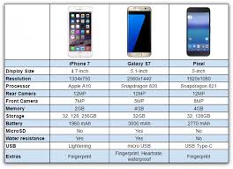 pixel vs galaxy s7 vs iphone 7 chart