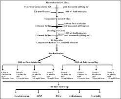 Flow Chart Of Study Design And Patient Selection Download