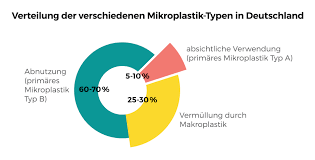 Check spelling or type a new query. Verband Der Deutschen Lack Und Druckfarbenindustrie E V Mikroplastik Viel Aufwand Fur Wenig Ertrag
