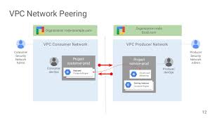 Google Cloud Networking Deep Dive