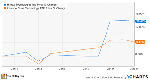 Why Himax Technologies Stock Sank 67 1 In 2018 The Motley