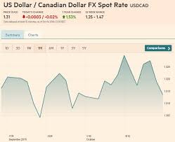 Usd Cad Fx Rate Chart October 15 2016 Snbchf Com