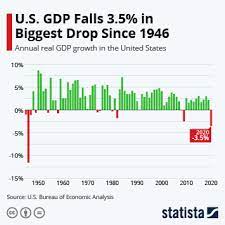 Gdp is defined as the market value of all final goods and services produced domestically in a single year and is the single most important measure of macroecono. Chart U S Gdp Falls 3 5 In Biggest Drop Since 1946 Statista