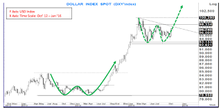 Citi Euro To Dollar Exchange Rates Downtrend Is Back