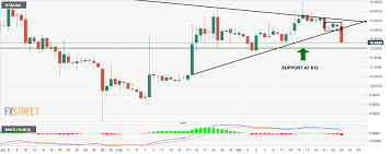 Bitcoin Gold Technical Analysis Btg Usd Gets Walloped By