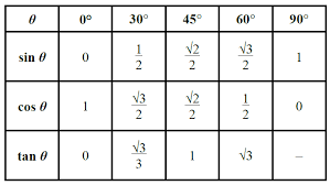 5 Sin Cos Tan Chart Templates Templates Assistant