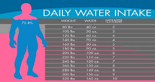 Water Chart Exactly How Much Water You Need To Drink To