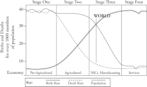 In fact, the u.s census bureau predicts that the growth rate will steadily decline and by 2049 it will only be at 0.469%. Cracking The Ap Human Geography Exam 2018