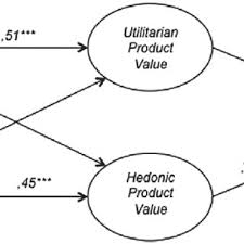 _please don't hesitate to call me if ever a problem should arise. Pdf Running For Pleasure Or Performance How Store Attributes And Hedonic Product Value Influence Consumer Satisfaction