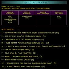 Smooth Jazz Chart 4 Russ Hewitt