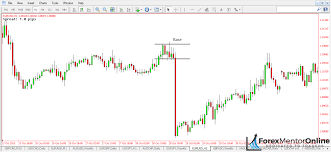 How To Easily Draw Supply And Demand Zones