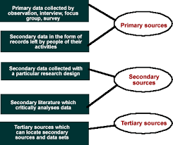 Secondary research is using information that has already been produced. Use Secondary Data And Archival Material Emerald Publishing