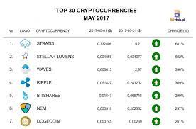 The top cryptocurrency for payments. Top Fastest Growing Cryptocurrencies In May
