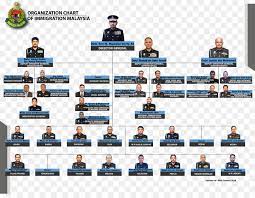 Immigration affairs division ministry of home affairs level 4, block d2, complex d federal government administrative centre 62546 putrajaya. Immigration Abteilung Von Malaysia Organigramm Organisatorische Struktur Putrajaya Business Png Herunterladen 2776 2112 Kostenlos Transparent Organisation Png Herunterladen
