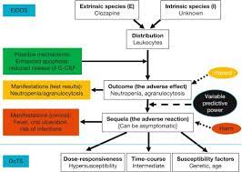 Agranulocytosis An Overview Sciencedirect Topics