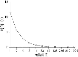 Lock allows some threads to overtake others an arbitrary number of times. Operating System Concurrency Lock Develop Paper