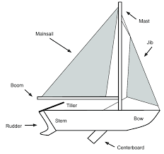 Overview Of Main Sailboat Parts Adapted From 4
