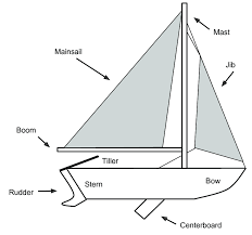 overview of main sailboat parts adapted from 4