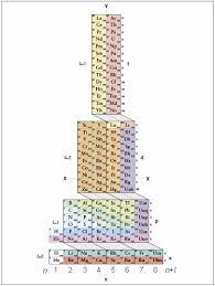 how to write electron configurations for atoms of any element