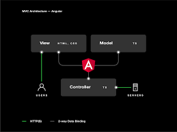 Mvc Architecture Angular Mvc Architecture Architecture Angular