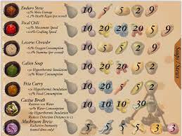 How to make broth of enlightenment in ark: Recipe Cheatsheet Remake Ark