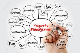 Property Management Mind Map Flowchart With Marker Business