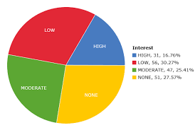 Pie Chart Of Interest In Healthy Lifestyle Choices On Statcrunch