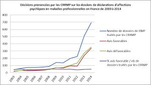 La Difficile Reconnaissance Du Caractere Professionnel Des Atteintes A La Sante Mentale