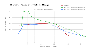 Correcting Audi Tesla Model 3 Charges Over 2 Times Faster