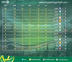 موعد الدوري السعودي, بداية دوري جميل, متى يبداء الدوري, موعد مباريات الدوري 1441, تاريخ بداية دوري جميل 2019, 2020 , مواعيد مباريات حددت لجنة المسابقات موعد مبارايات الدوري السعودي الموسم الجديد على أن تقام مباريات الدوري السعودي للمحترفين كل اسبوع لمدة يومين. ØªØ±ØªÙŠØ¨ ÙØ±Ù‚ Ø§Ù„Ø¯ÙˆØ±ÙŠ Ø§Ù„Ø³Ø¹ÙˆØ¯ÙŠ Ù„Ù„Ù…Ø­ØªØ±ÙÙŠÙ†