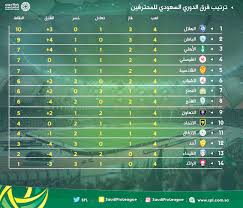 ترتيب الفرق,ترتيب,الدوري السعودي,الجولة 18,الأسبوع 18,الجولة الثامنة عشر ,الأسبوع الثامنة عشر. ØªØ±ØªÙŠØ¨ ÙØ±Ù‚ Ø§Ù„Ø¯ÙˆØ±ÙŠ Ø§Ù„Ø³Ø¹ÙˆØ¯ÙŠ Ù„Ù„Ù…Ø­ØªØ±ÙÙŠÙ†