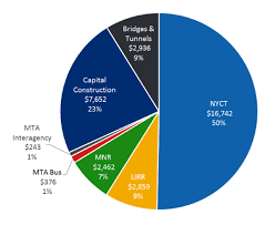 Mta Capital Plan Summary