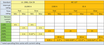 Selecting A Fuse Value In Compliance Magazine