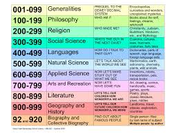 Dewey Decimal System Dewey Decimal Classification Dewey Decimal Classification System Dewey Decimal System